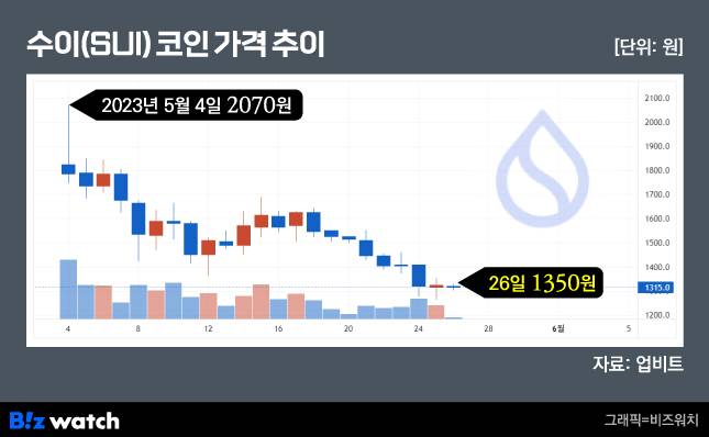 수이(SUI) 코인 가격이 한달새 40% 가량 하락했다. /그래픽=비즈워치
