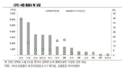 그동안 CFD를 판매했던 국내 증권사는 13곳(교보증권, 키움증권, 삼성증권(016360), 메리츠증권, 하나증권, 유진투자증권(001200), DB금융투자(016610), 한국투자증권, KB증권, 신한투자증권, SK증권(001510), NH투자증권(005940), 유안타증권(003470))이다. (자료=신영증권)