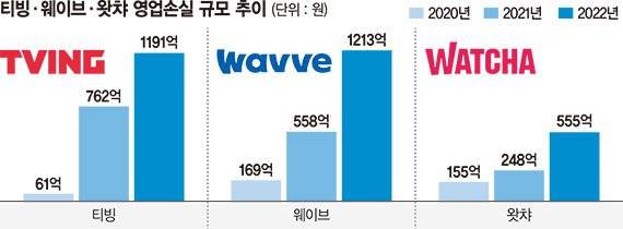 한계 치닫는 OTT 치킨게임… 넷플릭스만 웃는다