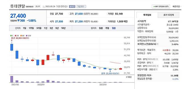 롯데렌탈 주가 월봉 그래프.