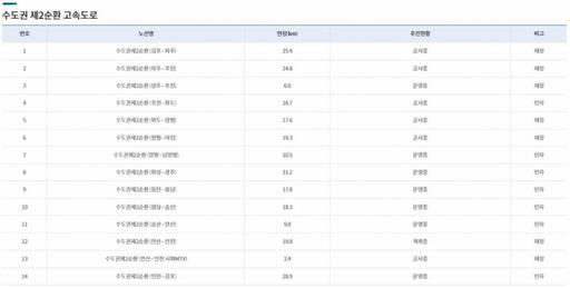 수도권 제2순환고속도로. 경기도 제공