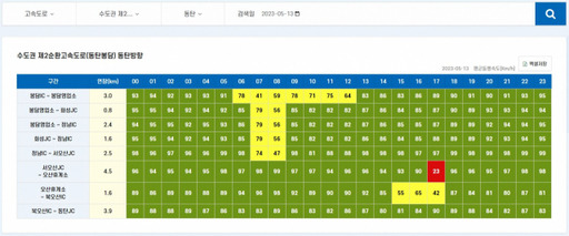 경기도교통정보센터 ‘구간별 통계정보’를 통해 찾은 수도권 제2순환고속도로(동탄봉담) 동탄방향의 통행 현황. 5월 13일 기준 가장 정체가 되는 곳은 오후 5시의 서오산JC~오산휴게소(평균통행속도 23㎞/h) 일대다. 경기도교통정보센터 제공