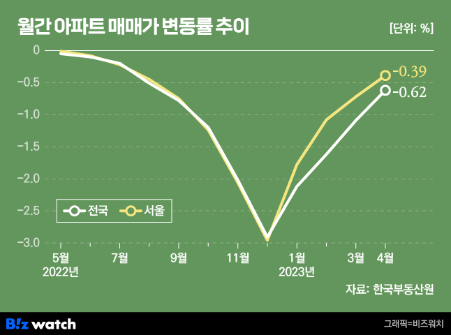 '역전세 vs 금리인하'…헷갈리는 부동산 결정지을 변수는?