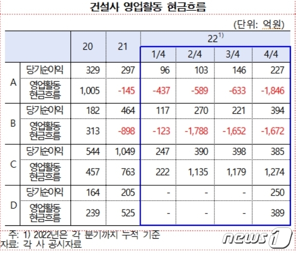 대구 건설사 영업활동 현금흐름