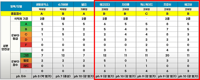 식기세척기 세제 유해성 비교 표