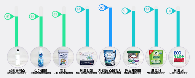 식기세척기 세제 8종 사용편의 비교 테스트 결과