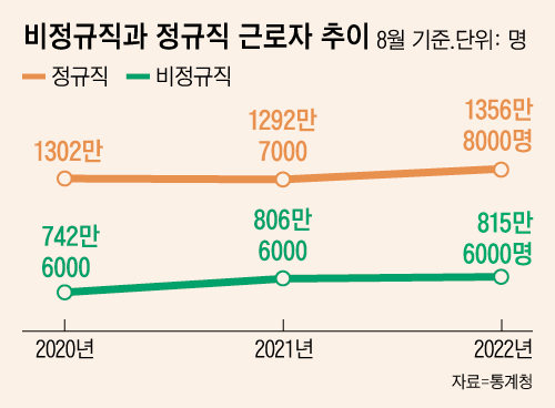 비정규직이라는 용어는 계약직, 파견직 등을 의미한다. 무기계약직은 제외된다./그래픽=조선디자인랩 이민경