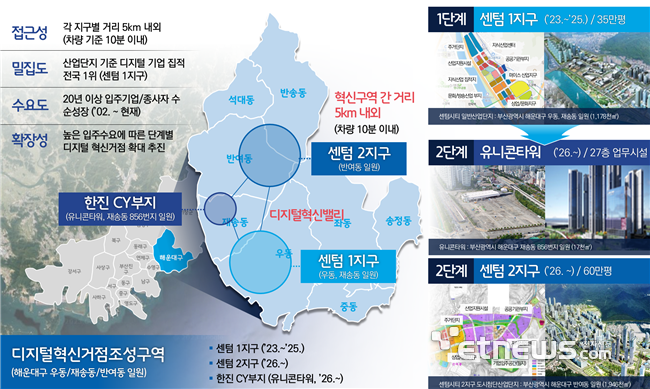 부산 센텀지구 디지털 혁신거점 구역과 1~2단계 사업 계획