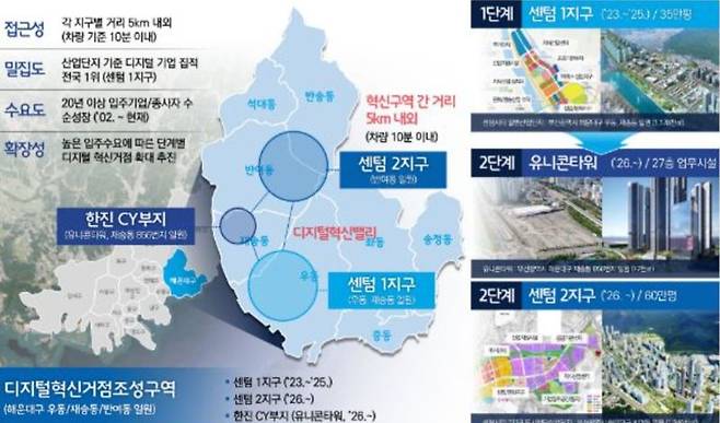 부산 센텀지구 '지역 디지털 혁신거점 조성지원 사업'