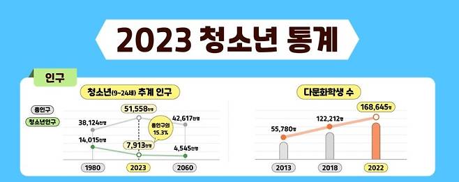 "청소년, 40년 뒤엔 90%가 사라진다"..위기의