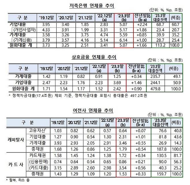 저축은행, 상호금융, 여신전문금융회사 등 연체율 추이. 자료=금융감독원 제공.