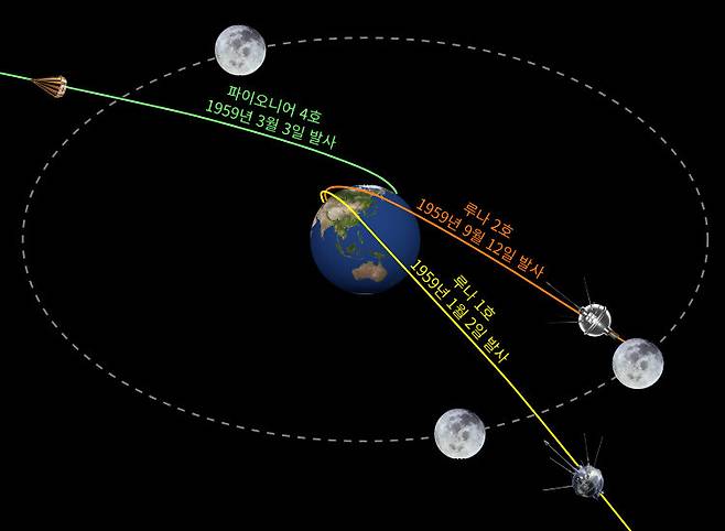 그림 3. 지구 중력을 처음 벗어난 소련의 루나 1호 (노란색), 두번째로 벗어난 미국의 파이오니어 4호(초록색), 그리고 달에 처음으로 충돌한 루나 2호(주황색) (우주선 사진 출처: Wikimedia Commons)