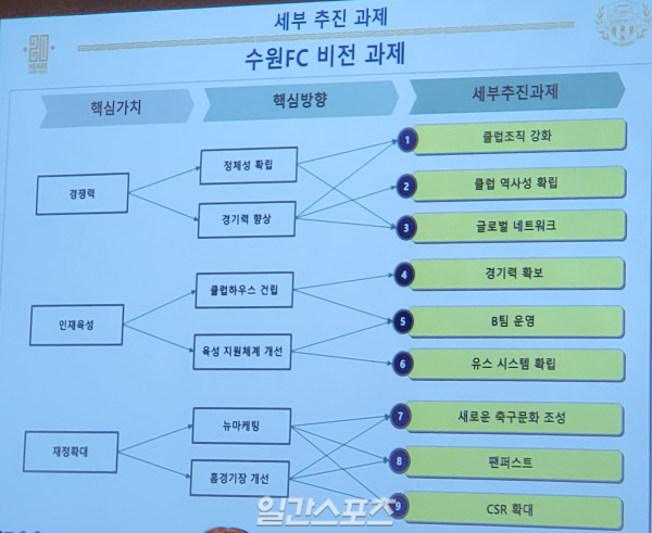 30일 수원 라마다 호텔에서 열린 수원FC 창단 20주년 기념식에서 직접 구단 비전을 설명한 최순호 단장. 사진=김명석 기자