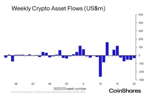 주간 가상자산 상품 자금 유출입 / 사진=코인쉐어스