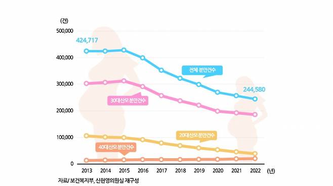 산모의 연령이 높아져 연령대 중 유일하게 40대 분만 건수가 증가세를 보였다. 사진은 연도별·산모연령별 분만 현황. /사진=뉴스1(신현영 보건복지위원회 소속 더불어민주당 의원실 제공)