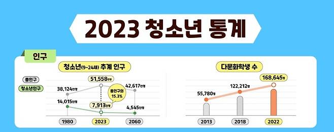 [서울=뉴시스] 여성가족부 '2023 청소년 통계' (사진=여성가족부 제공) 2023.05.30. photo@newsis.com  *재판매 및 DB 금지