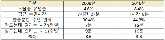 한국 성인의 2009년, 2018년 수면 특성 변화 [표=분당서울대병원]