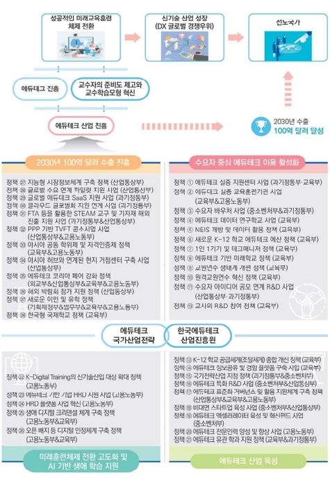 한국 에듀테크 국가산업전략과 진흥체계. 자료=보고서