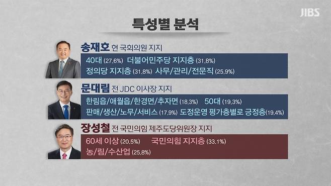 제22대 총선 제주시 갑 선거구 주요 후보 특성별 분석