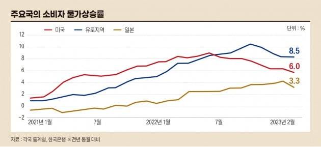 주요국의 소비자물가상승률 추이 (자료 : 각국 통계청, 한국은행)