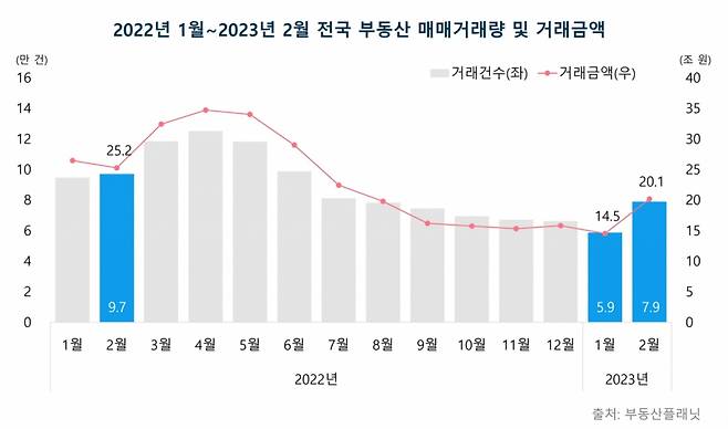 2022년 1월~2023년 2월 전국 부동산 매매거래량·거래금액/사진제공=부동산플래닛