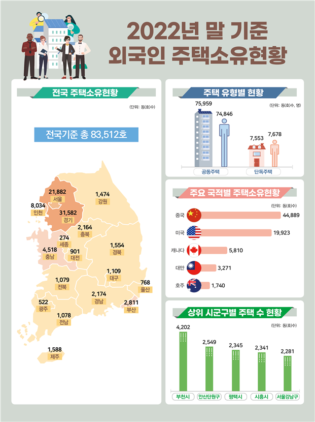 2022년 말 기준 외국인 주택소유현황, 자료 제공=국토부