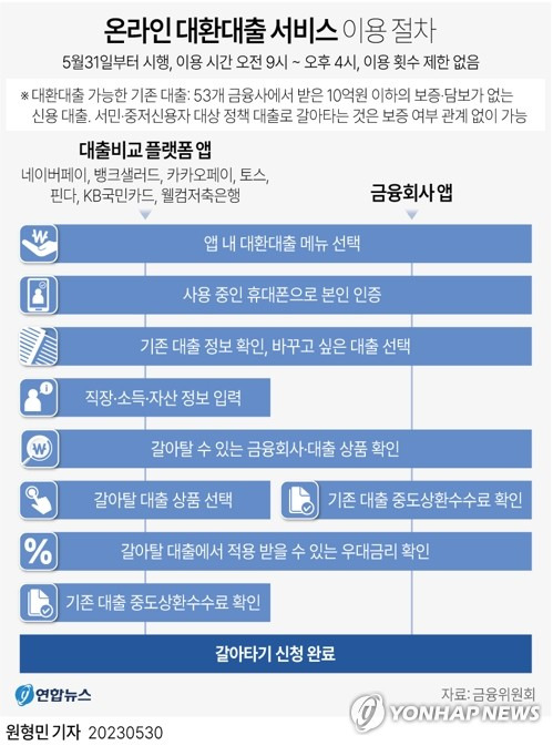 [그래픽] 온라인 대환대출 서비스 이용 절차 (서울=연합뉴스) 원형민 기자 = 금융위원회는 31일부터 금융소비자가 스마트폰 앱을 통해 은행, 저축은행, 카드·캐피탈사에서 기존에 받은 신용대출 정보를 조회해 유리한 조건으로 한 번에 갈아탈 수 있는 '온라인·원스톱 대환대출 인프라'를 개시한다고 30일 밝혔다.
    circlemin@yna.co.kr
    페이스북 tuney.kr/LeYN1 트위터 @yonhap_graphics