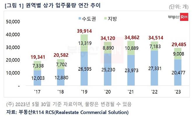 권역별 상가 입주물량 연간 추이 [부동산R114 제공]