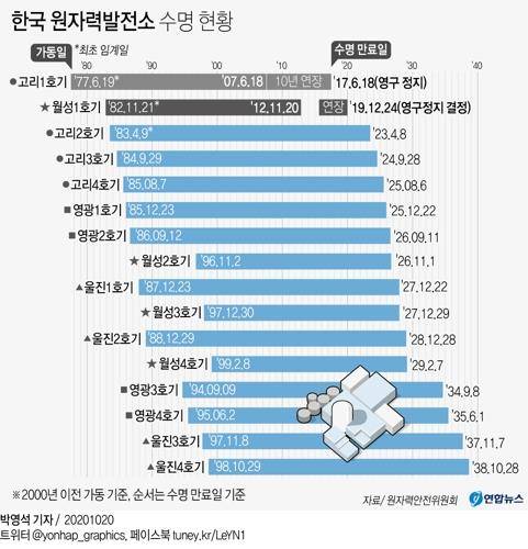 국내 원자력발전소 설계수명 현황 [연합뉴스 그래픽뉴스]