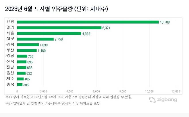 6월 도시별 입주 물량(직방).