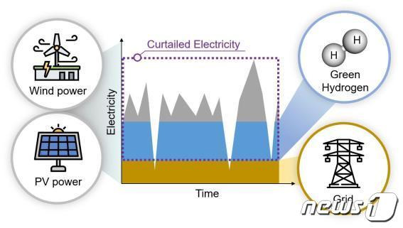 재생에너지 출력제한을 활용한 그린수소 생산 개념도. (에너지기술연구원 제공) /뉴스1