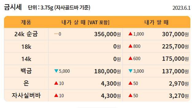 오늘의 금값시세 ©한국표준금거래소 (현재 금값 골드바, 24K, 18K, 14K)