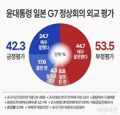 윤 대통령이 지난 19~21일 일본 히로시마에서 열린 주요 7개국(G7) 정상회의에 참관국(옵서버) 자격으로 참석해 외교활동을 벌인 것에 대해 국민 10명 중 4명은 긍정적으로 평가하는 것으로 나타났다. ⓒ데일리안 박진희 그래픽디자이너