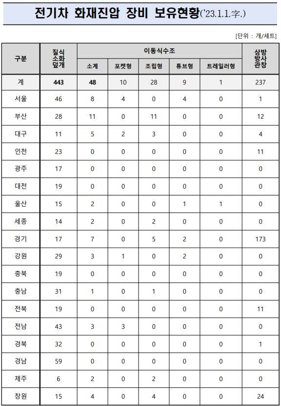 전국 소방청 전기차 화재 진압 장비 보유 현황. 출처=창원소방본부