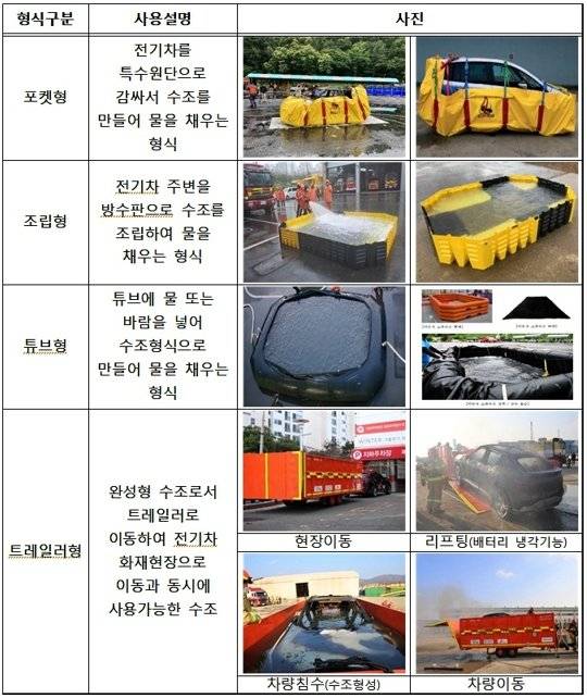 전기차 화재 진압용 이동식 수조의 형식과 사용 설명. 출처=창원소방본부