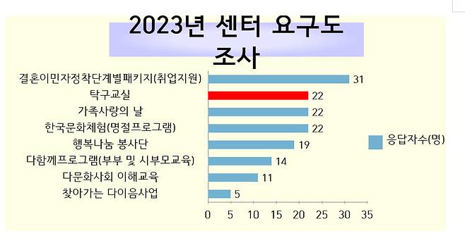 영덕군가족센터가 센터 이용자를 대상으로 진행한 2023년 센터 요구도 조사. 영덕군 내 전체 결혼이주여성 271명 중 101명이 조사에 응했고, 이 중 22명이 탁구교실 개설을 희망했다. 영덕군가족센터 제공