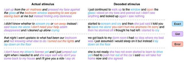 사용자가 들은 것과 뇌 영상 해독기가 예측한 것의 비교. 파란색은 단어를 정확히 맞힌 부분, 보라색은 요지를 맞힌 부분, 주황색은 잘못 해독한 부분이다. 오스틴 텍사스대 제공