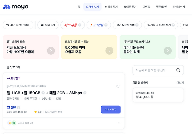 알뜰폰 가격비교 사이트 ‘모요’에서 요금제를 인기순으로 정렬한 모습. 0원 프로모션을 진행하고 있는 KG모바일의 ‘통화, 데이터 마음대로 11GB+’가 10만 명이 넘는 사람들의 선택을 받아 1위에 올랐다. 모요 캡처