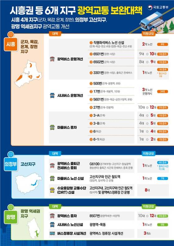1일 국토교통부 대도시권광역교통위원회(이하  대광위)는  지난해 10월 발표된 '신도시 등 광역교통 개선 추진방안'에 따라 수도권 29개 집중관리지구에 적용될 광역교통 단지 보완대책을 마련했다고 밝혔다. 는 시흥 군자목감은계장현, 의정부 고산, 광명 역세권 등 총 6개 집중관리지구에 광역버스와 시내버스, 마을버스 노선을 신설하거나 증차한다./사진제공=국토교통부