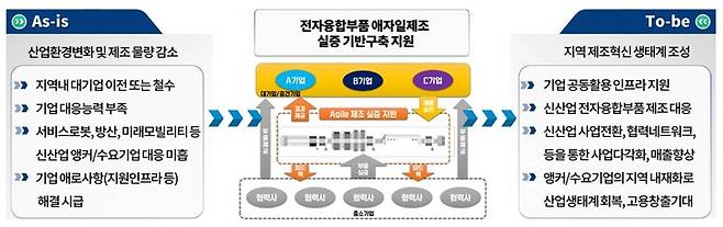 서비스로봇용 제조실증 기반구축 사업 체계.  *재판매 및 DB 금지