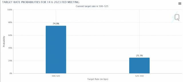 제퍼슨 연준 이사의 발언 뒤 다시금 금리동결 전망이 70%대로 올라섰다. CME 페드워치