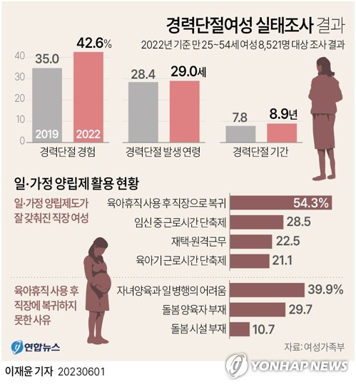 [그래픽] 경력단절여성 실태조사 결과 (서울=연합뉴스) 이재윤 기자 = 여성가족부는 만 25∼54세 여성 8천521명을 대상으로 실시한 '2022년 경력단절여성 등의 경제활동 실태조사' 결과 코로나19를 거치면서 지난 3년간 우리나라 여성의 경력단절 현상이 심화한 것으로 나타났다고 1일 밝혔다.
    경력단절 현상이 심화한 가운데  임신·육아기 근로시간 단축제 등이 갖춰져 있는 회사에서는 그 이용률이 높아졌지만, 그렇지 않은 사업장 여성들은 고스란히 경력이 끊긴 셈이다. 
    yoon2@yna.co.kr
    트위터 @yonhap_graphics  페이스북 tuney.kr/LeYN1