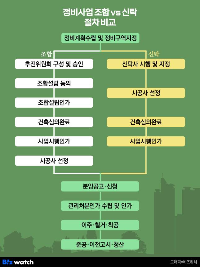 정비사업 조합vs신탁 방식 절차 비교./그래픽=비즈워치