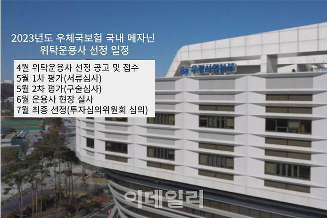 2023년 우체국보험 메자닌 펀드 위탁운용사 선정 과정. (자료=우정사업본부)