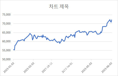 연초 이후 삼성전자 주가추이[마켓포인트 제공]