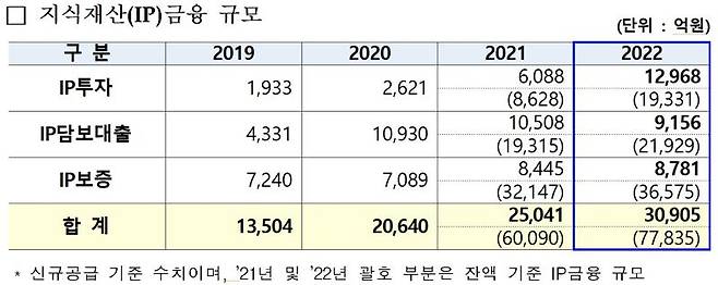 'IP감정평가'가 뭐길래...변리사-감정평가사 '강대