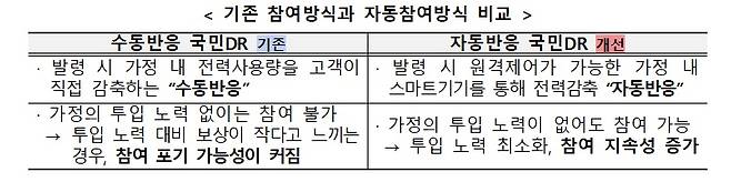 오토DR의 장점