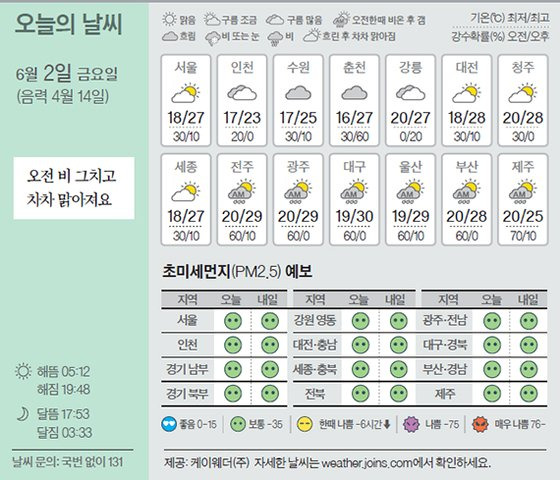 날씨 6/2