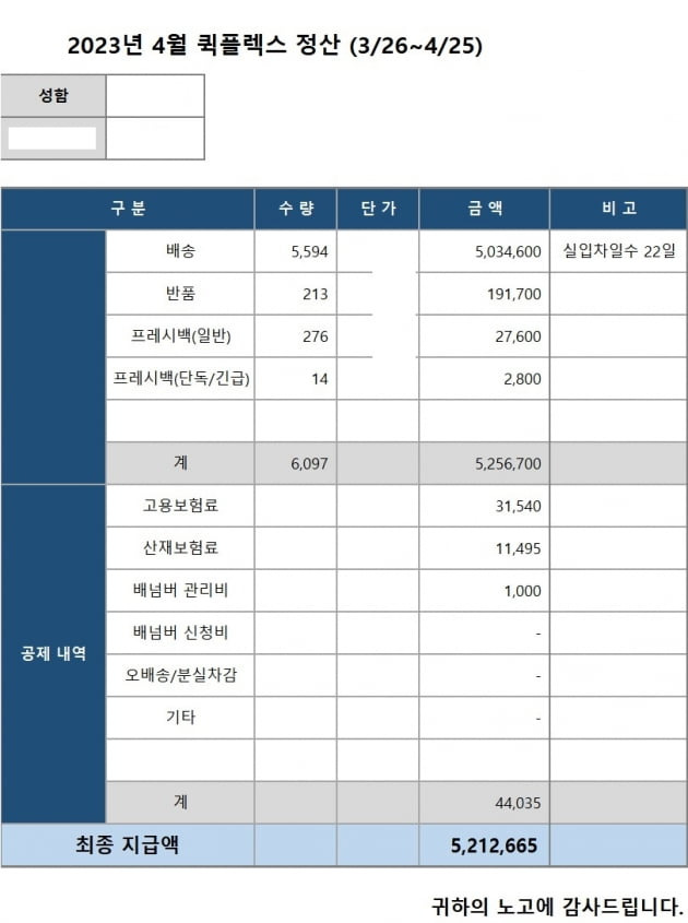 쿠팡 택배기사 B씨의 4월 매출명세서. B씨는 하루 6시간씩 총 22일을 일하고 총 521만원을 벌었다.  /독자제공