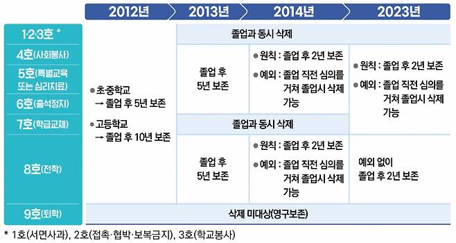 학교폭력 조치사항의 학생부 기록 규정 추이 /사진제공=교육부